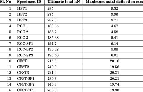 The Compressive Strength of Steel 